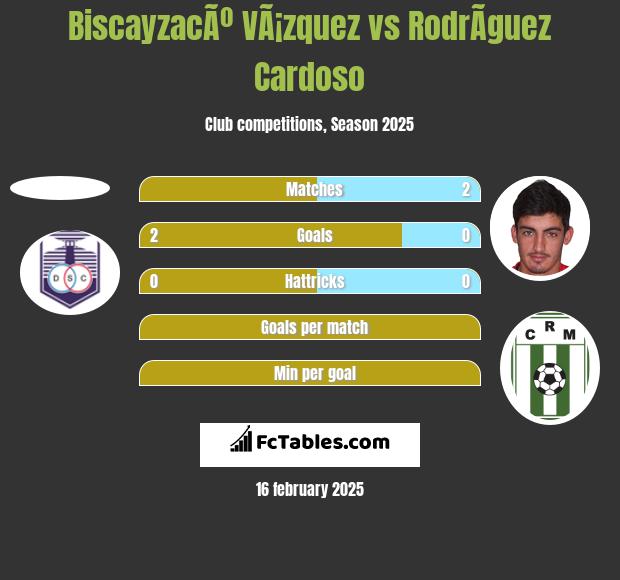 BiscayzacÃº VÃ¡zquez vs RodrÃ­guez Cardoso h2h player stats