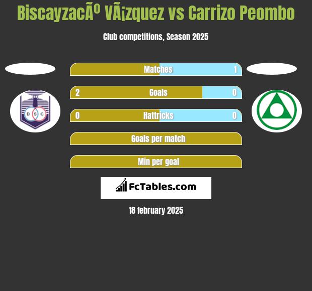 BiscayzacÃº VÃ¡zquez vs Carrizo Peombo h2h player stats