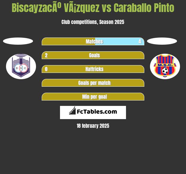 BiscayzacÃº VÃ¡zquez vs Caraballo Pinto h2h player stats