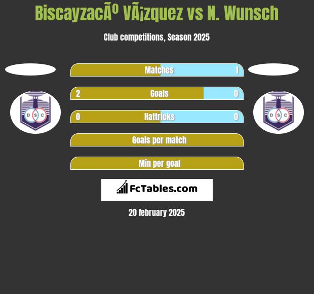 BiscayzacÃº VÃ¡zquez vs N. Wunsch h2h player stats