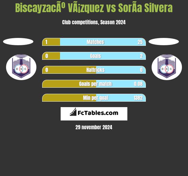 BiscayzacÃº VÃ¡zquez vs SorÃ­a Silvera h2h player stats