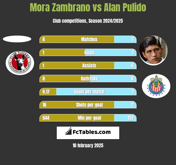 Mora Zambrano vs Alan Pulido h2h player stats