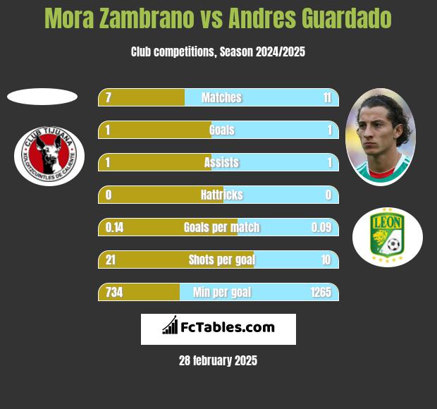 Mora Zambrano vs Andres Guardado h2h player stats