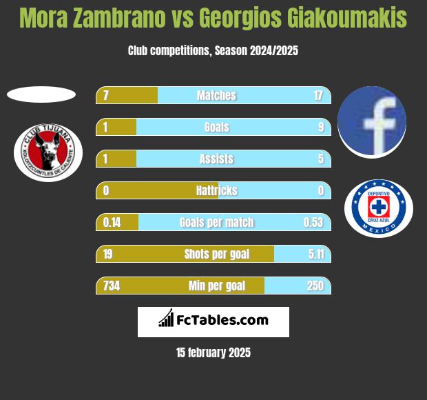 Mora Zambrano vs Georgios Giakoumakis h2h player stats