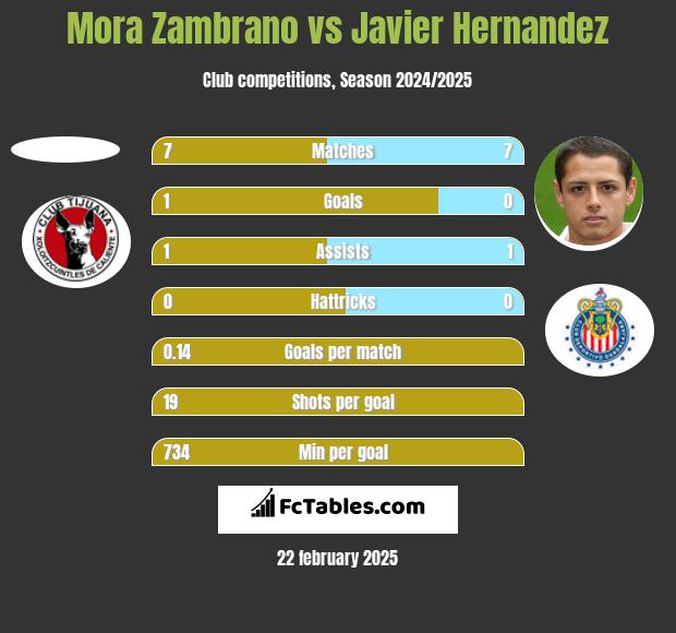 Mora Zambrano vs Javier Hernandez h2h player stats