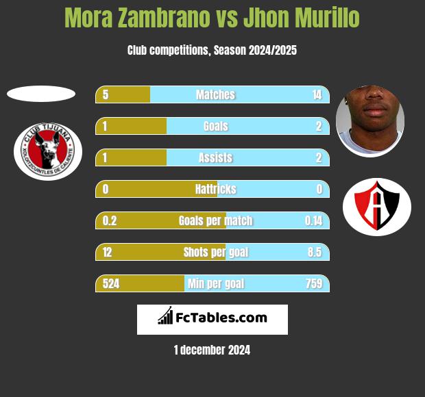 Mora Zambrano vs Jhon Murillo h2h player stats