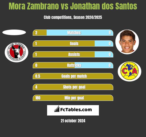 Mora Zambrano vs Jonathan dos Santos h2h player stats