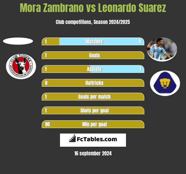 Mora Zambrano vs Leonardo Suarez h2h player stats