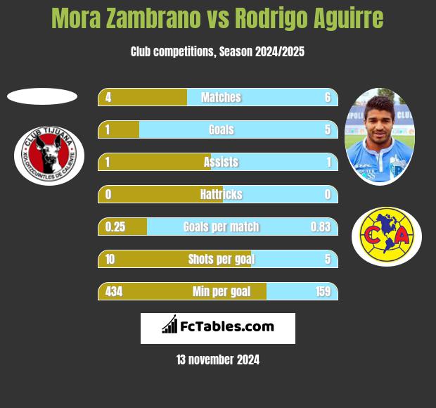 Mora Zambrano vs Rodrigo Aguirre h2h player stats