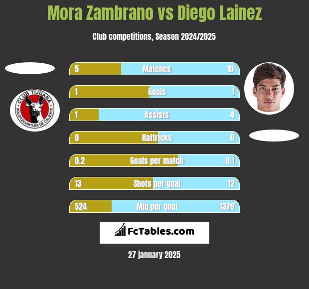 Mora Zambrano vs Diego Lainez h2h player stats