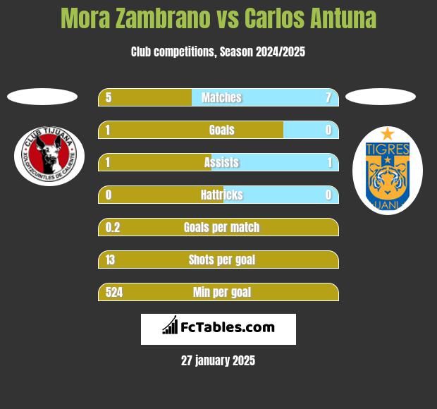 Mora Zambrano vs Carlos Antuna h2h player stats