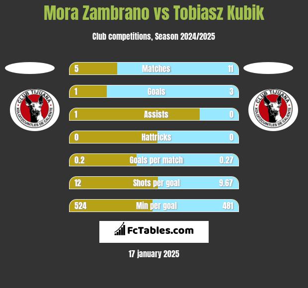 Mora Zambrano vs Tobiasz Kubik h2h player stats