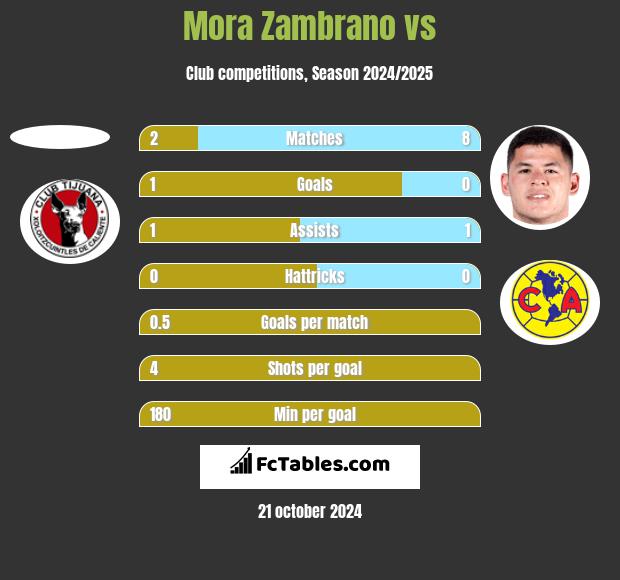 Mora Zambrano vs  h2h player stats