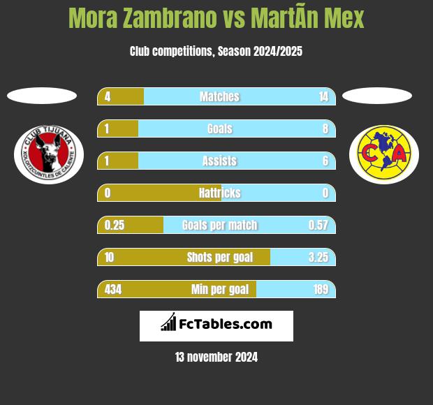 Mora Zambrano vs MartÃ­n Mex h2h player stats