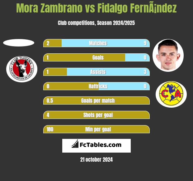 Mora Zambrano vs Fidalgo FernÃ¡ndez h2h player stats