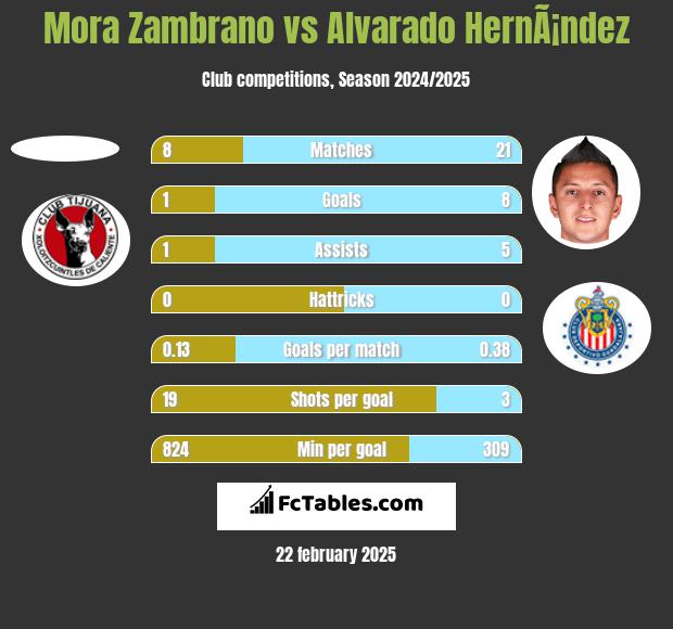 Mora Zambrano vs Alvarado HernÃ¡ndez h2h player stats