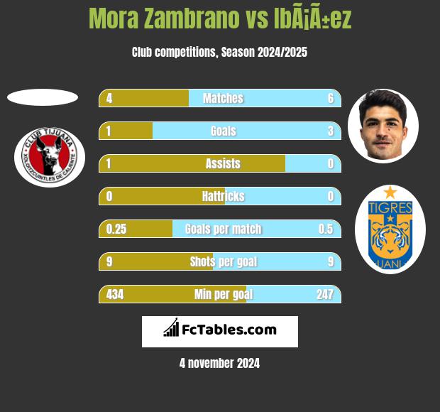 Mora Zambrano vs IbÃ¡Ã±ez h2h player stats