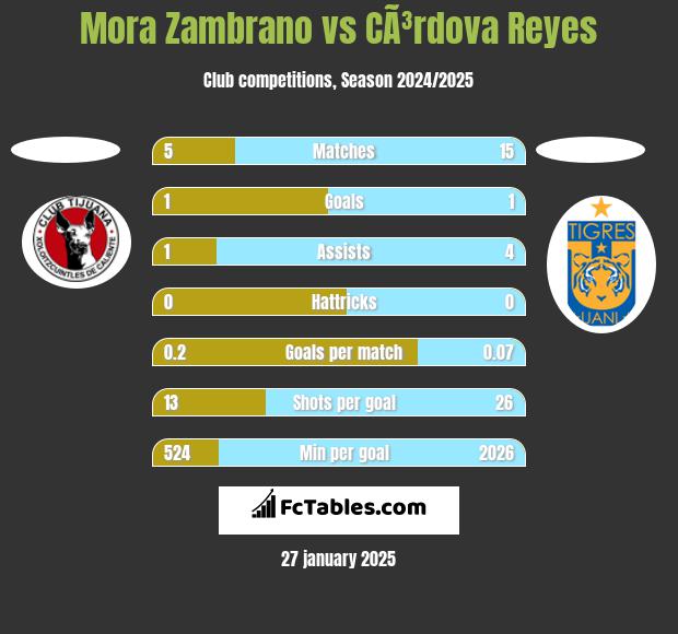 Mora Zambrano vs CÃ³rdova Reyes h2h player stats