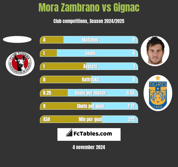 Mora Zambrano vs Gignac h2h player stats