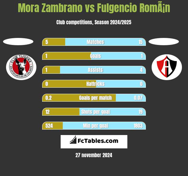 Mora Zambrano vs Fulgencio RomÃ¡n h2h player stats