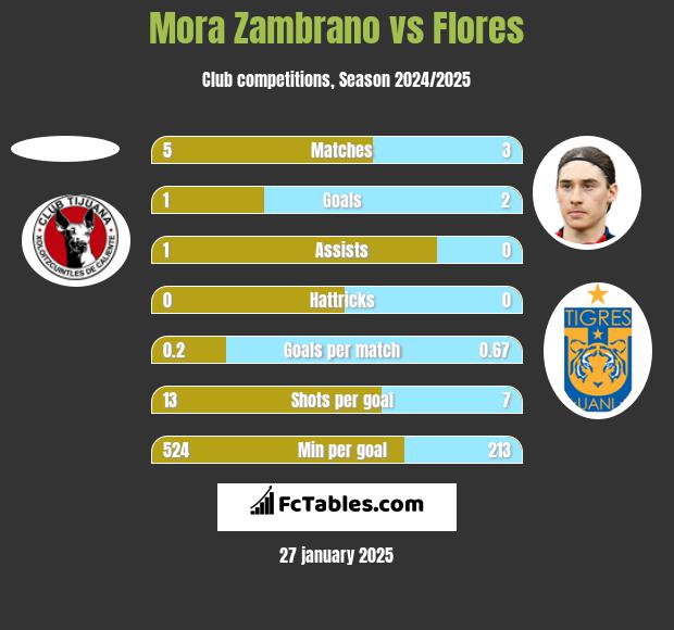 Mora Zambrano vs Flores h2h player stats