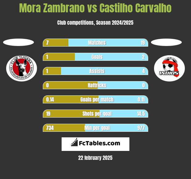 Mora Zambrano vs Castilho Carvalho h2h player stats