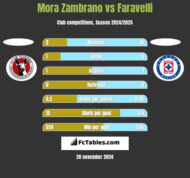 Mora Zambrano vs Faravelli h2h player stats