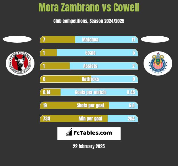 Mora Zambrano vs Cowell h2h player stats