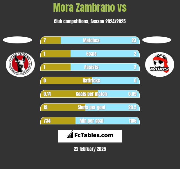 Mora Zambrano vs  h2h player stats