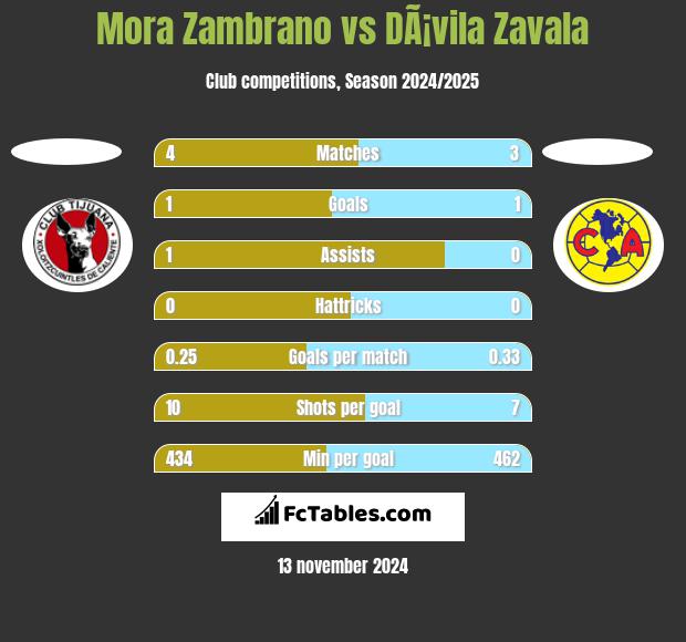 Mora Zambrano vs DÃ¡vila Zavala h2h player stats