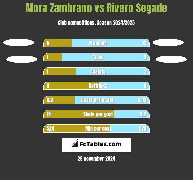 Mora Zambrano vs Rivero Segade h2h player stats