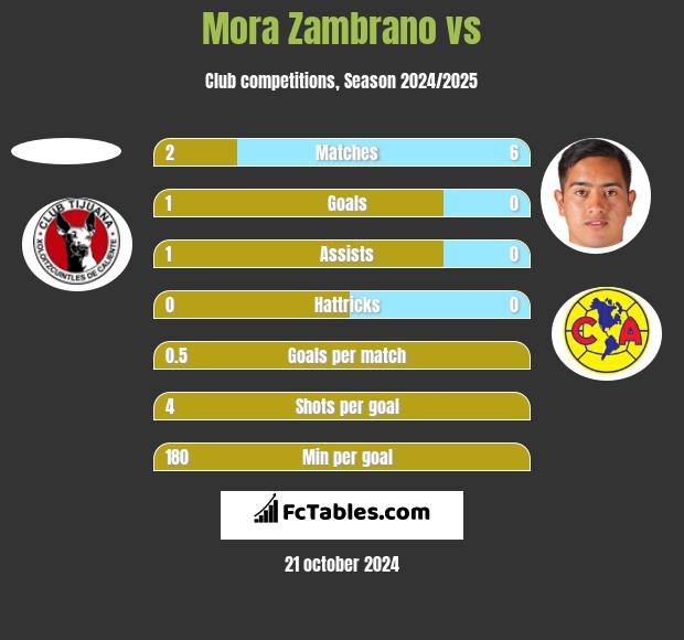 Mora Zambrano vs  h2h player stats