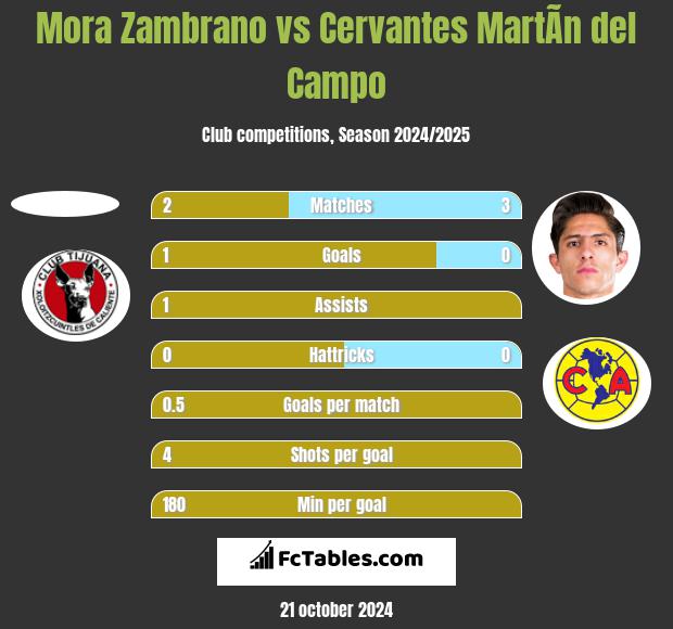 Mora Zambrano vs Cervantes MartÃ­n del Campo h2h player stats