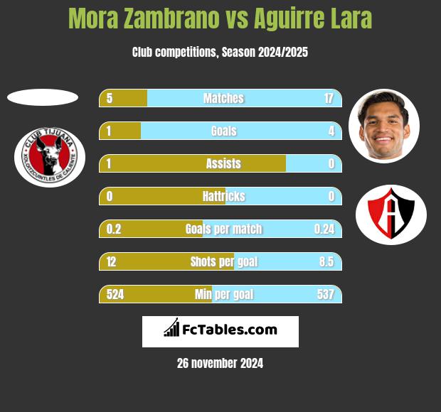 Mora Zambrano vs Aguirre Lara h2h player stats