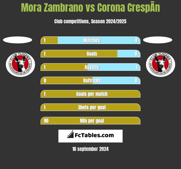 Mora Zambrano vs Corona CrespÃ­n h2h player stats