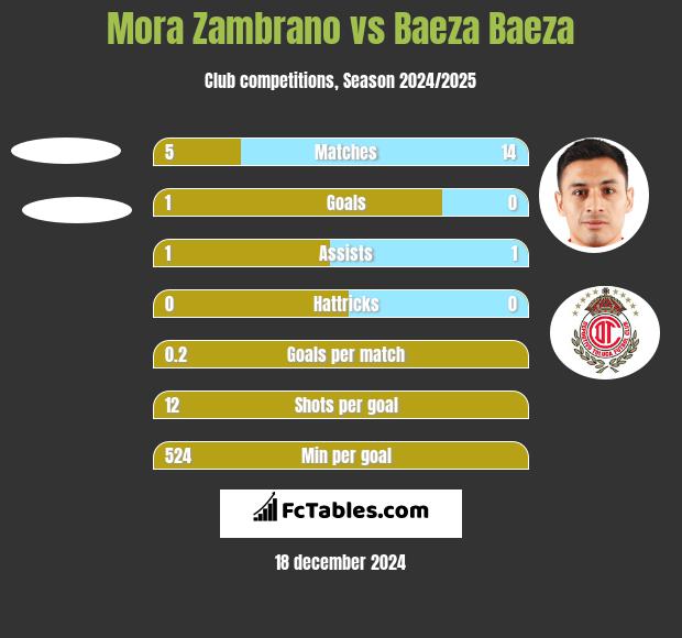 Mora Zambrano vs Baeza Baeza h2h player stats