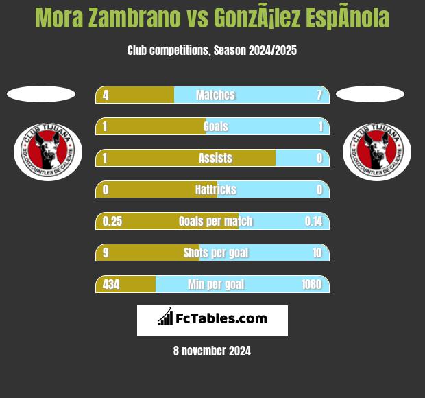 Mora Zambrano vs GonzÃ¡lez EspÃ­nola h2h player stats