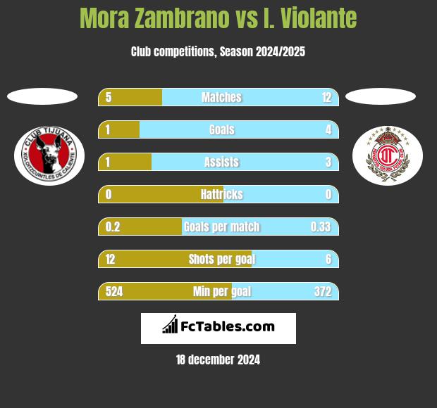 Mora Zambrano vs I. Violante h2h player stats