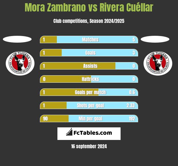 Mora Zambrano vs Rivera Cuéllar h2h player stats