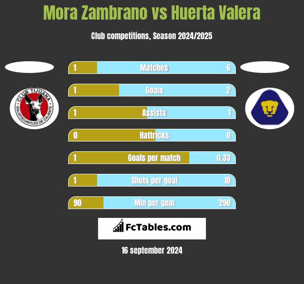 Mora Zambrano vs Huerta Valera h2h player stats