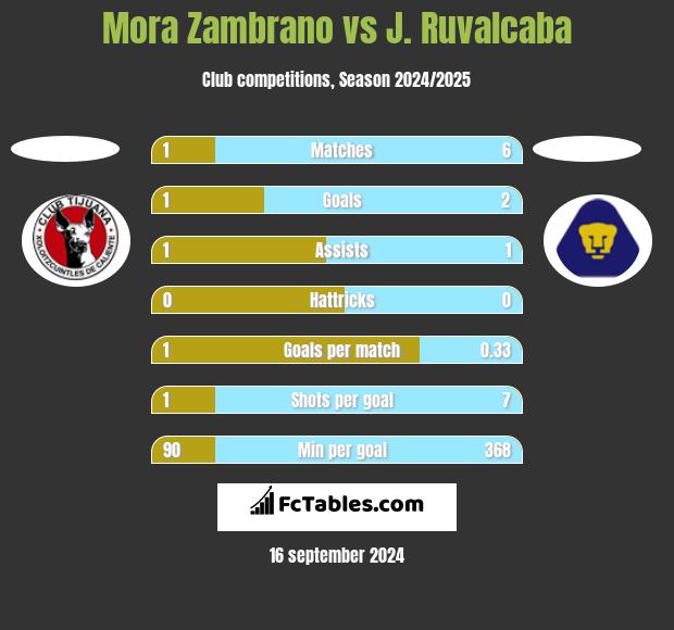 Mora Zambrano vs J. Ruvalcaba h2h player stats