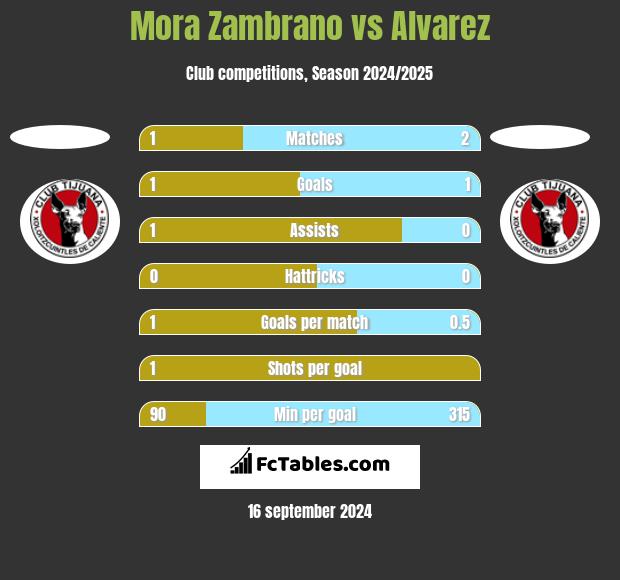 Mora Zambrano vs Alvarez h2h player stats