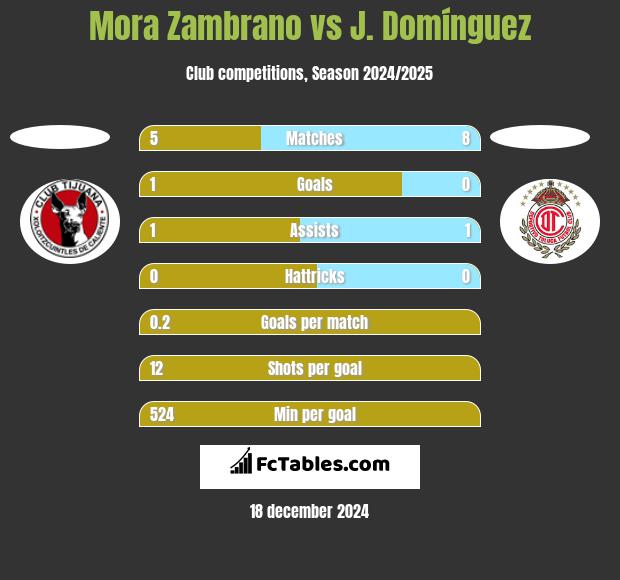 Mora Zambrano vs J. Domínguez h2h player stats