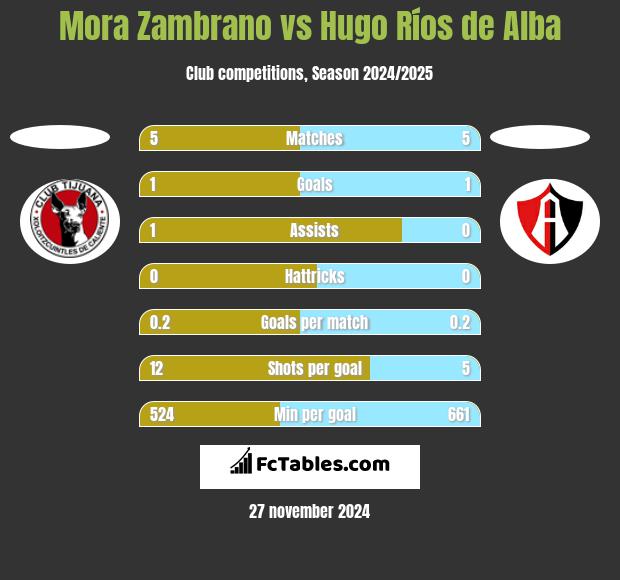 Mora Zambrano vs Hugo Ríos de Alba h2h player stats