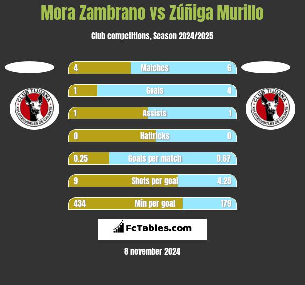 Mora Zambrano vs Zúñiga Murillo h2h player stats