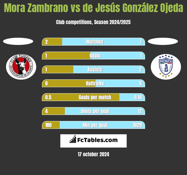 Mora Zambrano vs de Jesús González Ojeda h2h player stats