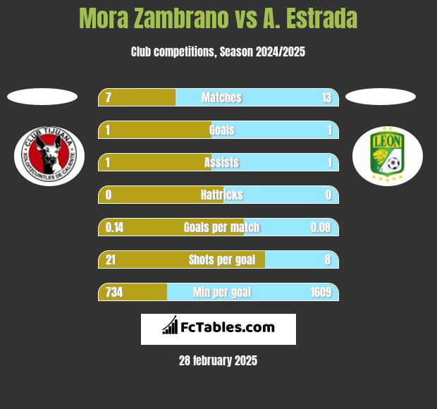 Mora Zambrano vs A. Estrada h2h player stats