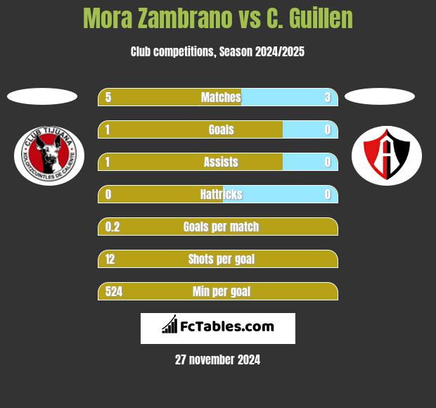 Mora Zambrano vs C. Guillen h2h player stats