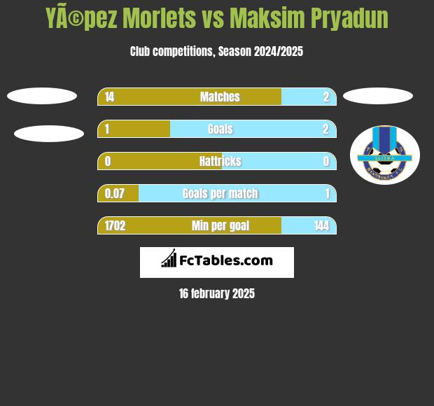 YÃ©pez Morlets vs Maksim Pryadun h2h player stats