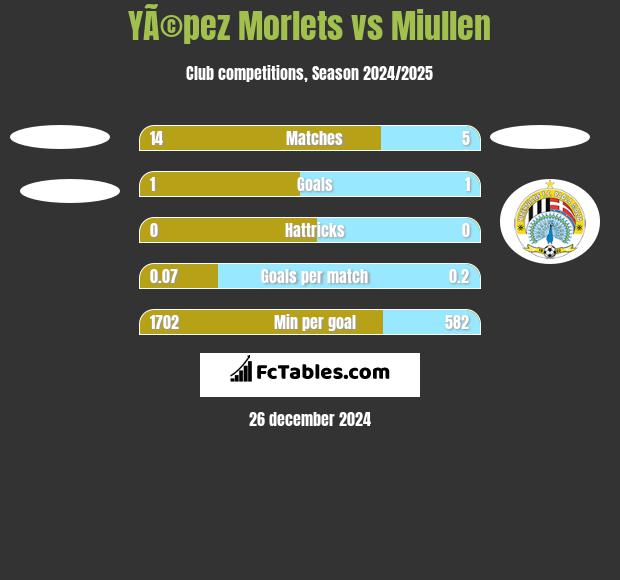 YÃ©pez Morlets vs Miullen h2h player stats